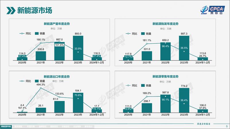 《2024年2月份全国新能源市场深度分析报告》 - 第5页预览图