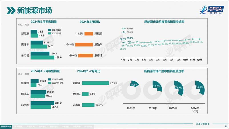 《2024年2月份全国新能源市场深度分析报告》 - 第6页预览图