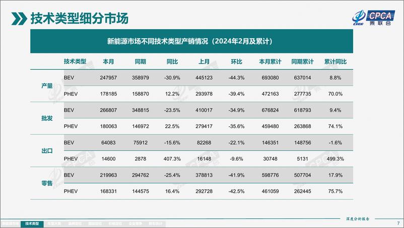 《2024年2月份全国新能源市场深度分析报告》 - 第7页预览图