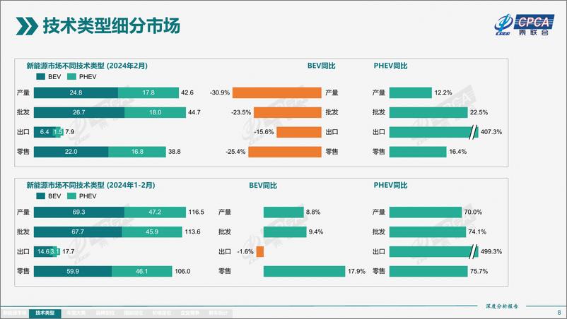 《2024年2月份全国新能源市场深度分析报告》 - 第8页预览图