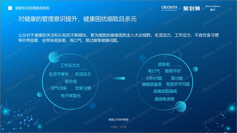 《健康生活消费趋势报告》 - 第5页预览图