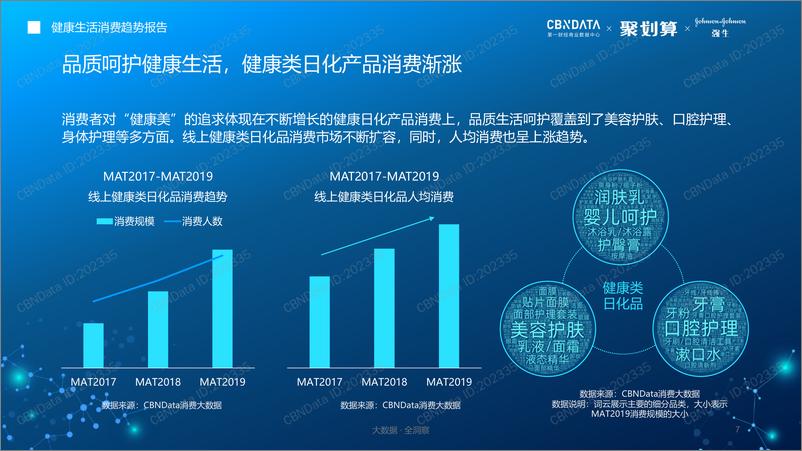 《健康生活消费趋势报告》 - 第7页预览图