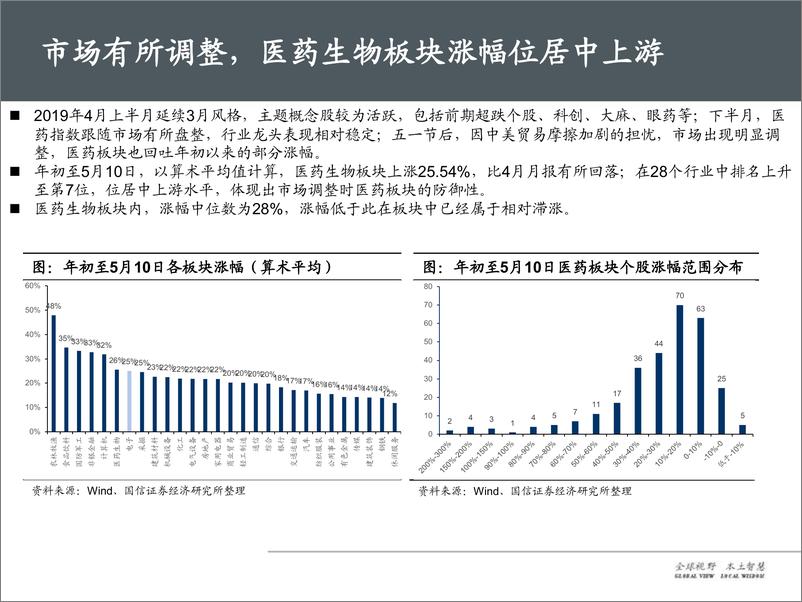 《医药生物行业五月投资策略：业绩公布后回归价值，关注医药政策-20190514-国信证券-52页》 - 第6页预览图