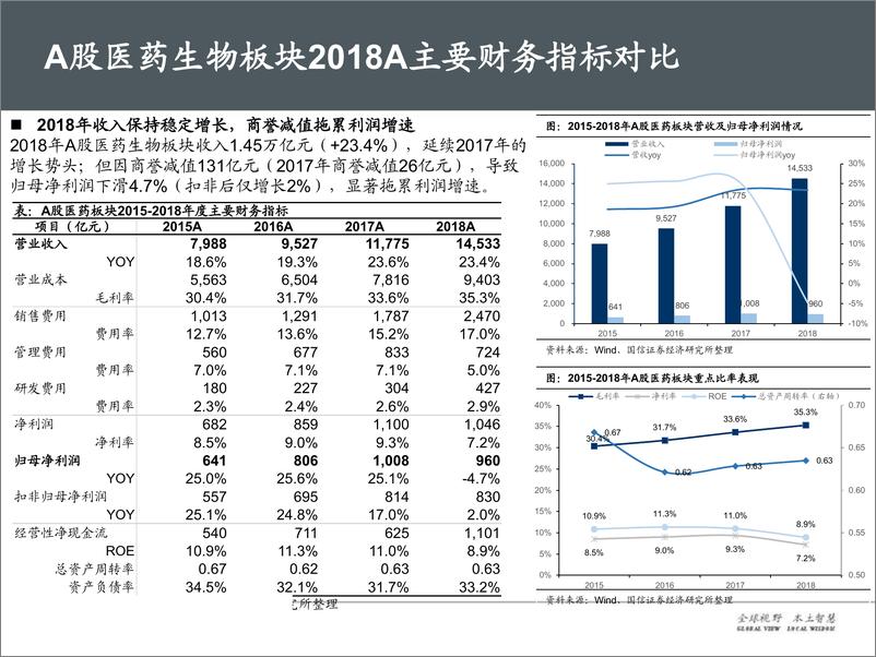 《医药生物行业五月投资策略：业绩公布后回归价值，关注医药政策-20190514-国信证券-52页》 - 第8页预览图