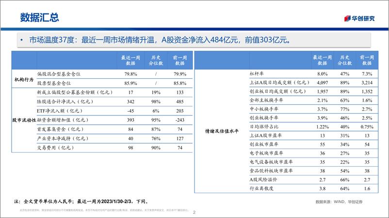 《市场温度计：市场情绪升温，杠杆资金加速入场-20230206-华创证券-25页》 - 第3页预览图