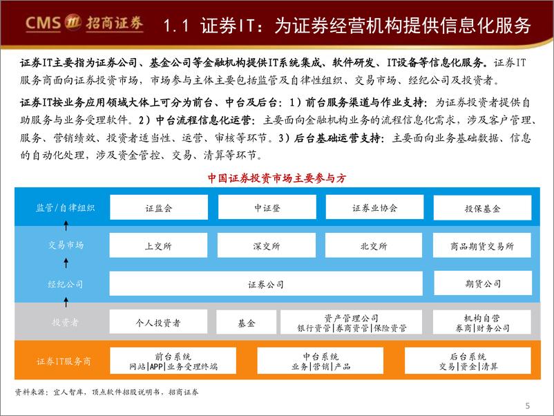 《计算机应用行业深度复盘系列（二）：证券IT行情回顾及展望，多因素共振，深度回调后长期配置价值凸显-20220601-招商证券-50页》 - 第6页预览图