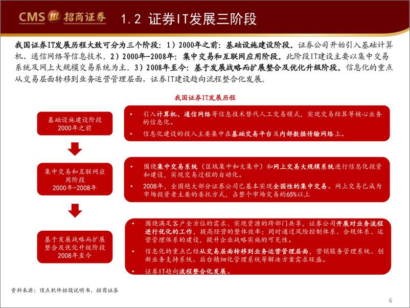 《计算机应用行业深度复盘系列（二）：证券IT行情回顾及展望，多因素共振，深度回调后长期配置价值凸显-20220601-招商证券-50页》 - 第7页预览图