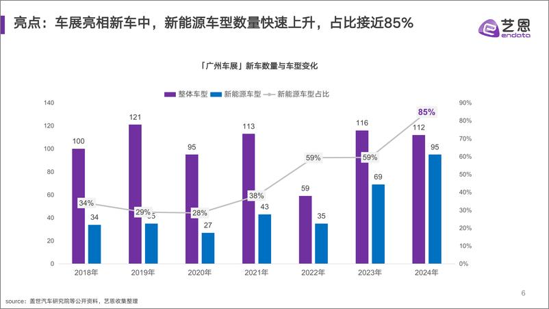 《艺恩数据_2024年广州国际车展数据观察报告》 - 第6页预览图