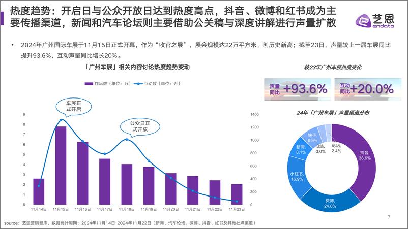 《艺恩数据_2024年广州国际车展数据观察报告》 - 第7页预览图