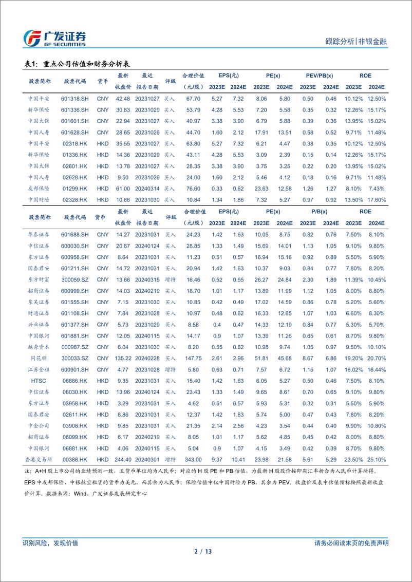 《非银金融行业：监管优化利于稳健经营，建议左侧关注配置价值-240317-广发证券-13页》 - 第2页预览图