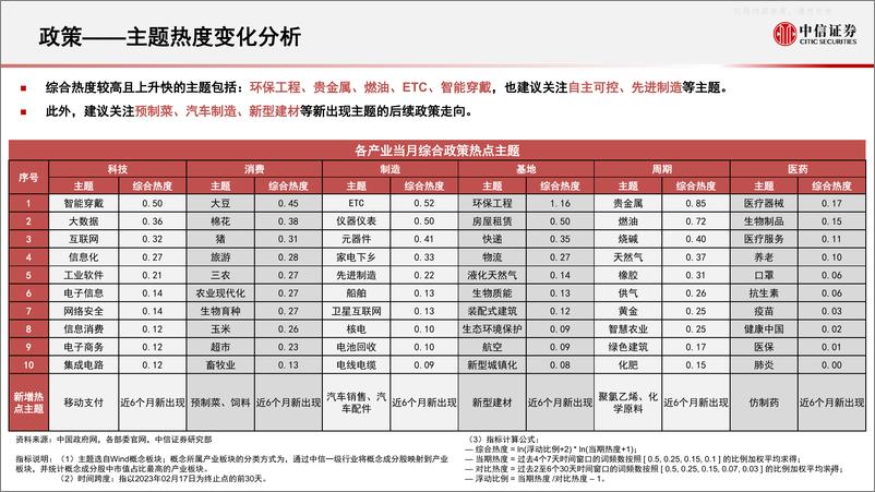 《中信证券-算法决策系列：主题热点投资聚焦，关注半导体硅片、光刻胶、工业软件、锂电负极、特高压、纺织制造、航运相关主题-230220》 - 第8页预览图