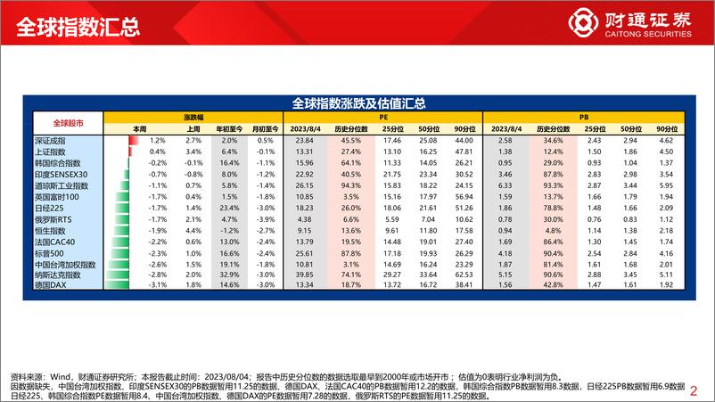 《全球估值观察系列六十五：创业板指估值为4.4%分位数-20230805-财通证券-29页》 - 第3页预览图