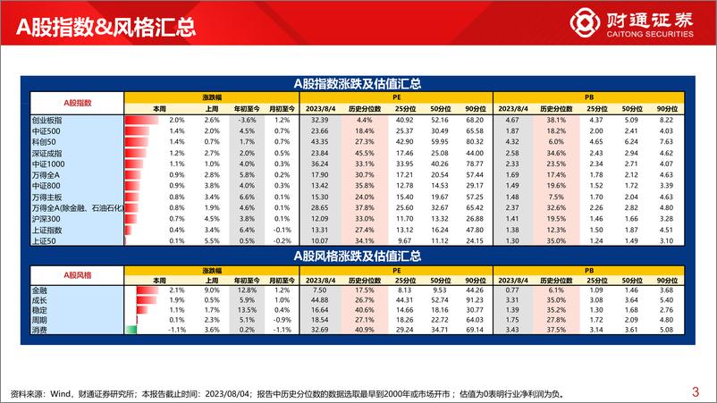 《全球估值观察系列六十五：创业板指估值为4.4%分位数-20230805-财通证券-29页》 - 第4页预览图