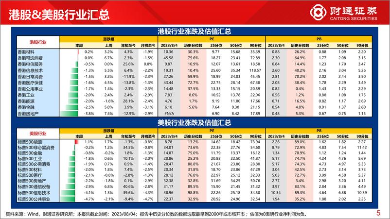 《全球估值观察系列六十五：创业板指估值为4.4%分位数-20230805-财通证券-29页》 - 第6页预览图