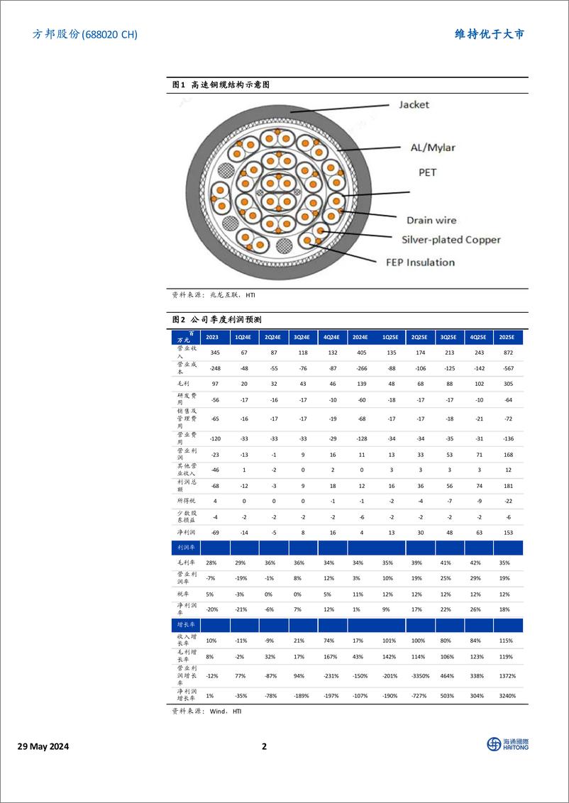 《方邦股份(688020)AI打开增量市场空间-240529-海通国际-14页》 - 第2页预览图