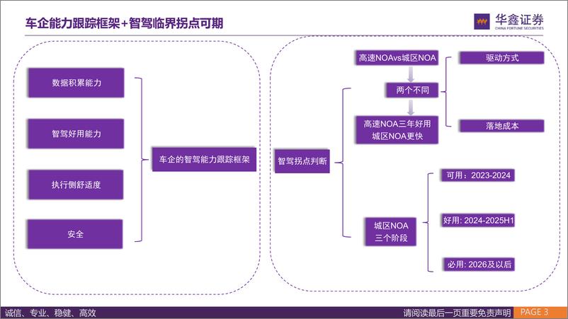 《智能驾驶系列研究(一)：从特斯拉视角，看智能驾驶研究框架-240604-华鑫证券-90页》 - 第3页预览图