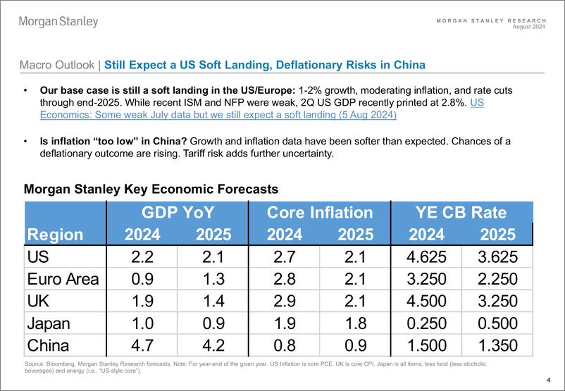 《Morgan Stanley Fixed-Global Credit Outlook - September 2024 The Critical Window-110221380》 - 第4页预览图