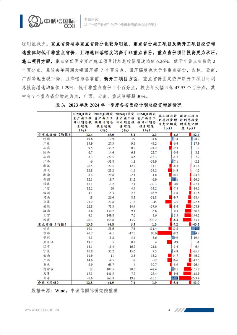 《从“一揽子化债”的三个维度看当前地方投资压力-19页》 - 第4页预览图