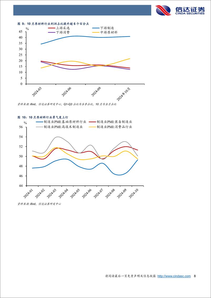 《四季度，盈利可能向原材料行业集中-241128-信达证券-11页》 - 第8页预览图