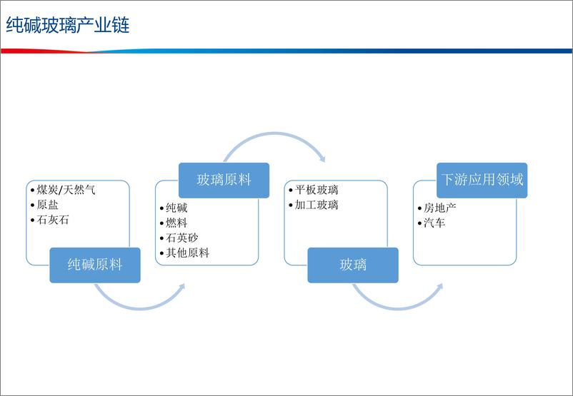 《环保影响玻璃期现同涨-20191021-广发期货-24页》 - 第5页预览图