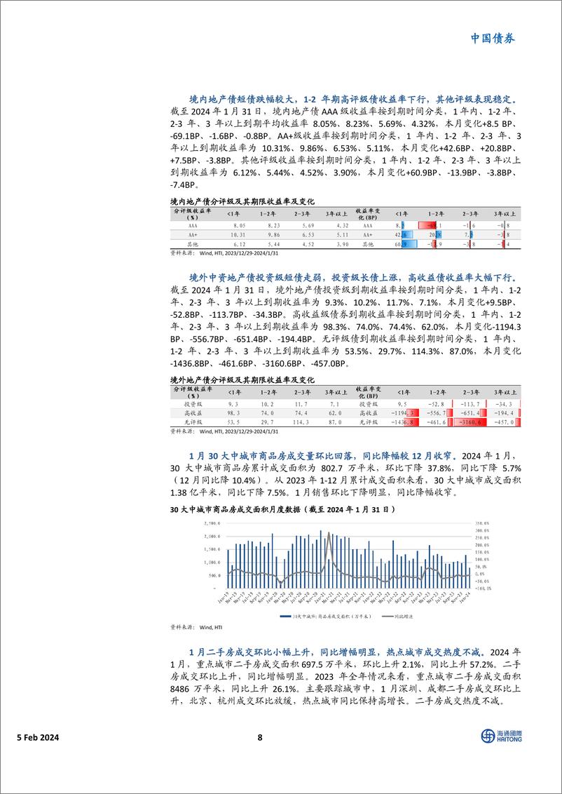 《中资美元债市场1月报：美债收益率震荡回落，市场涨势放缓-20240205-海通国际-22页》 - 第8页预览图