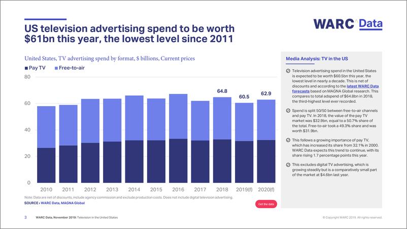 《WARC-2019年美国传统电视广告报告（英文）-2019.11-14页》 - 第4页预览图