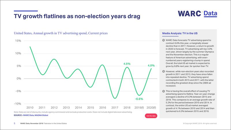 《WARC-2019年美国传统电视广告报告（英文）-2019.11-14页》 - 第6页预览图