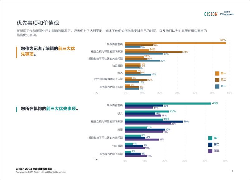 《美通社-Cision2023全球媒体调查报告-36页》 - 第8页预览图