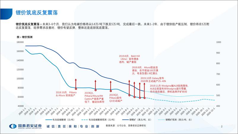 《全球锂行业报告：出清渐至，守望黎明-20191201-国泰君安-50页》 - 第4页预览图