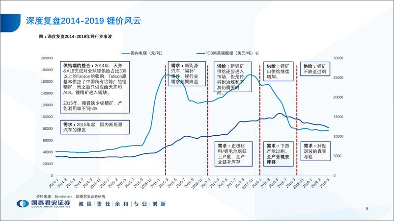 《全球锂行业报告：出清渐至，守望黎明-20191201-国泰君安-50页》 - 第8页预览图