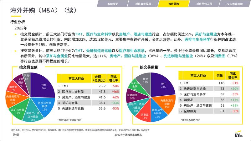 《安永-2022年中国海外投资概览-2023.2.16-34页》 - 第7页预览图