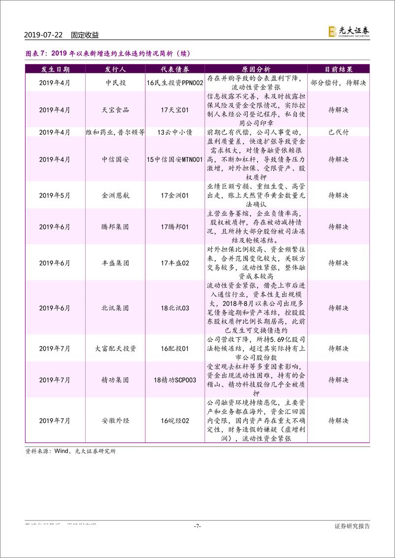 《债券违约专题研究之七：2019年新增违约人的特征-20190722-光大证券-29页》 - 第8页预览图