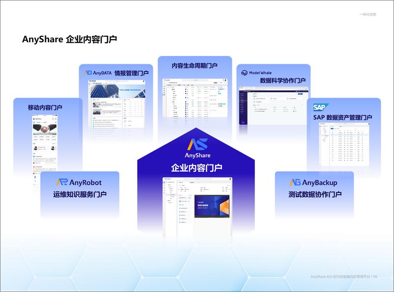 《爱数：AnyShare AGI 时代的智能内容管理平台》 - 第7页预览图