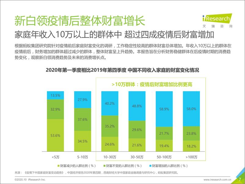 《2020年中国新白领消费行为研究报告-艾瑞-202011》 - 第7页预览图