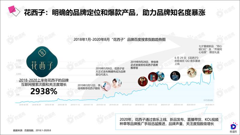 《2020年国风爆品的进阶之路——详析花西子的社媒营销策略-微播易-202009》 - 第3页预览图