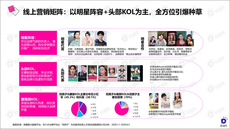 《2020年国风爆品的进阶之路——详析花西子的社媒营销策略-微播易-202009》 - 第7页预览图