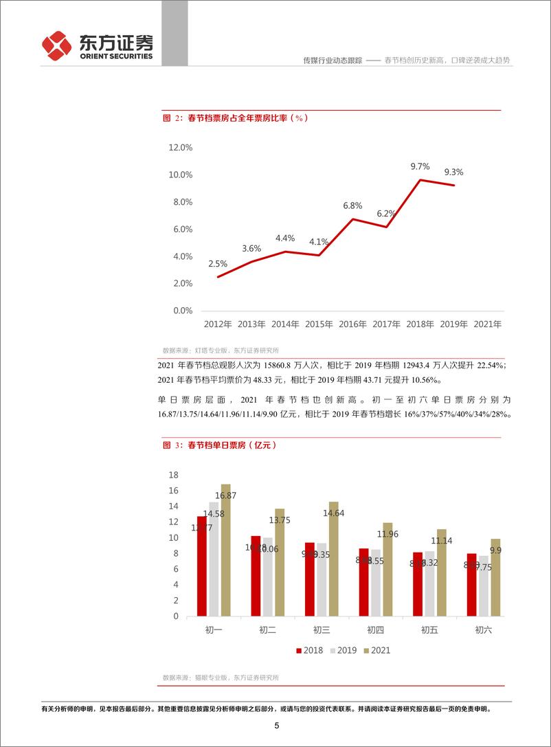 《传媒行业2021年春节档点评：春节档创历史新高，口碑逆袭成大趋势-20210218-东方证券-15页》 - 第5页预览图