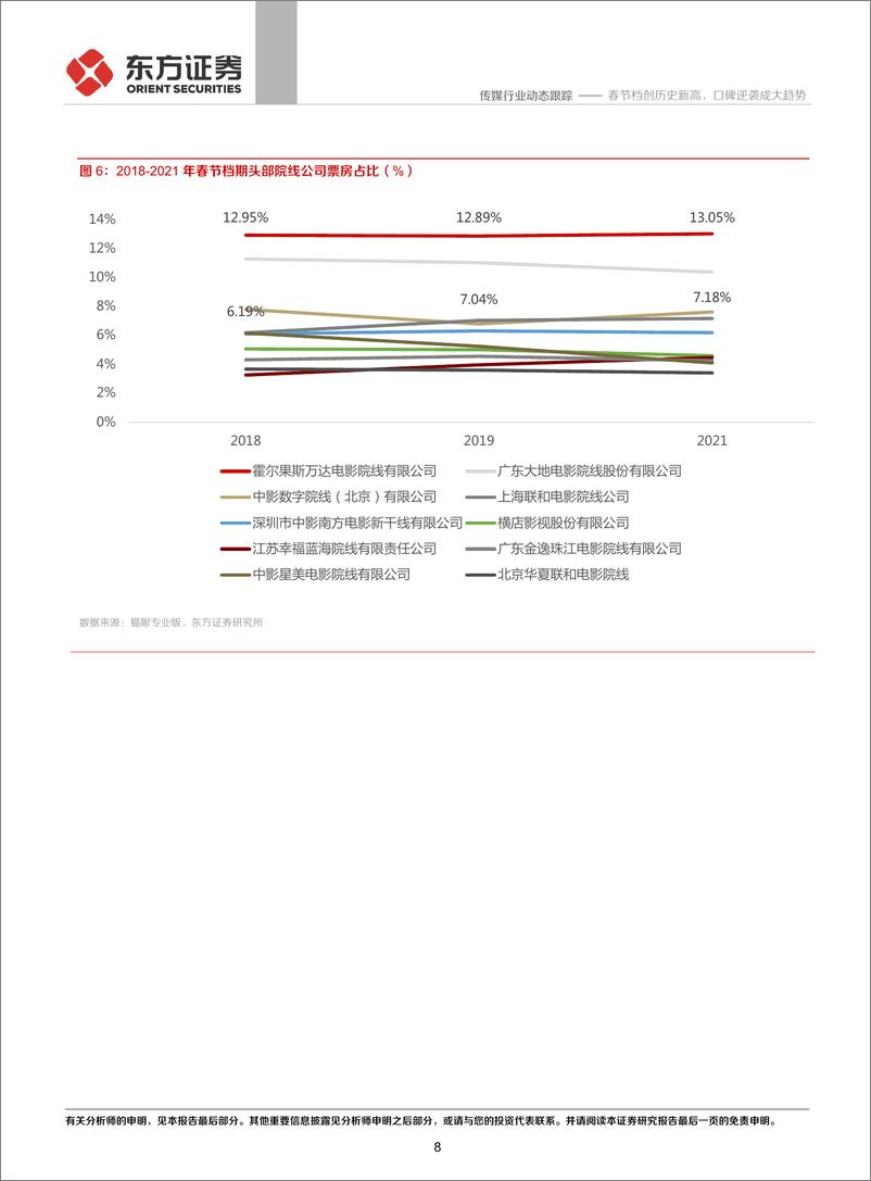 《传媒行业2021年春节档点评：春节档创历史新高，口碑逆袭成大趋势-20210218-东方证券-15页》 - 第8页预览图