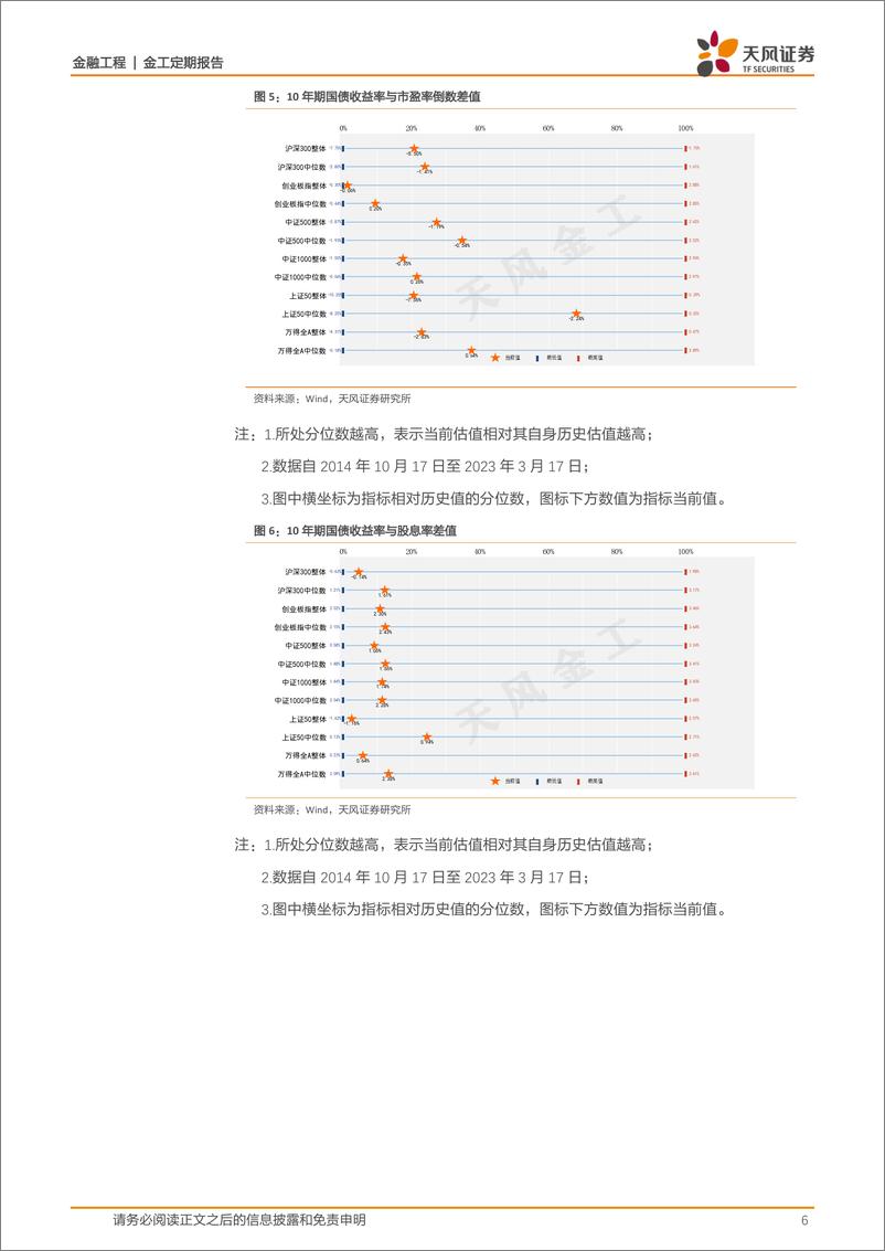 《估值与基金重仓股配置监控：哪些行业进入高估区域？-20230317-天风证券-15页》 - 第7页预览图