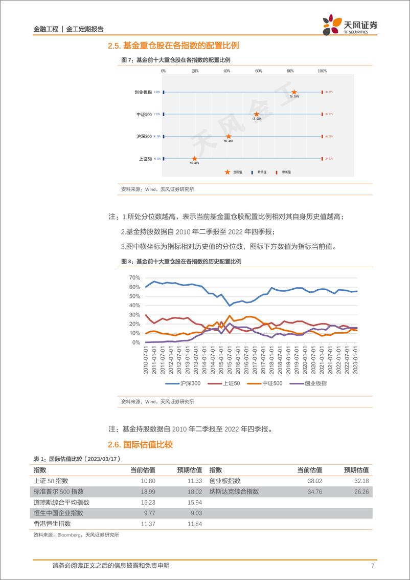 《估值与基金重仓股配置监控：哪些行业进入高估区域？-20230317-天风证券-15页》 - 第8页预览图