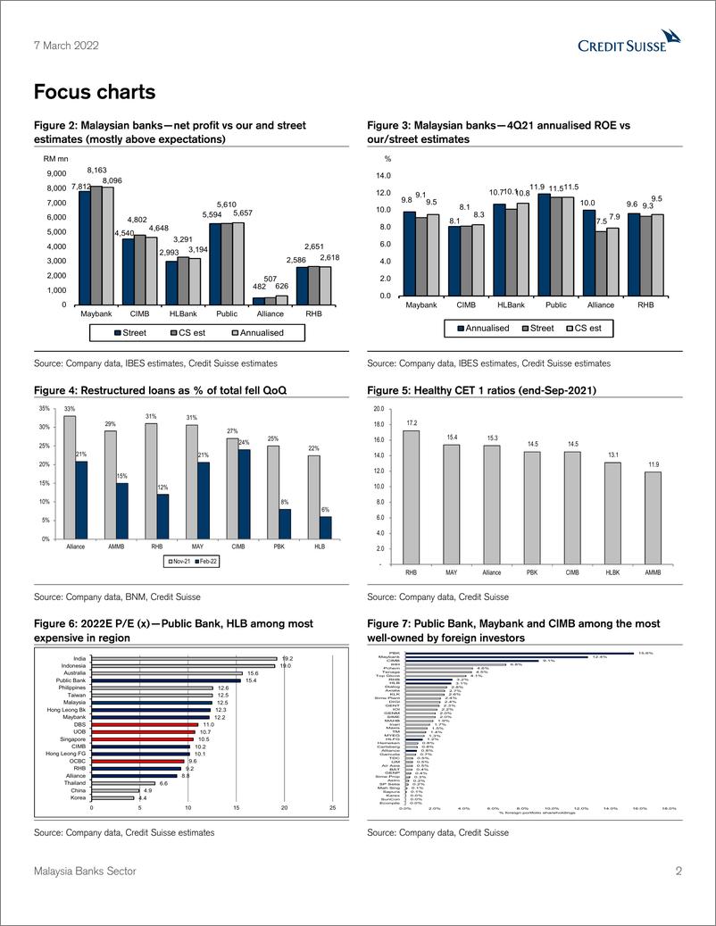 《瑞信-亚太地区银行业-马来西亚：2021年第四季度的结果与2022年的谨慎指导一致-2022.3.7-21页》 - 第3页预览图