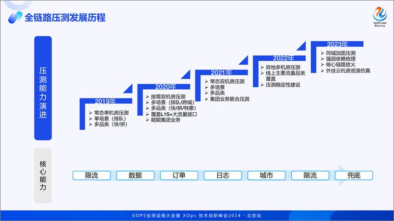 《孔帅康_网约车全链路压测仿真度度量实战》 - 第8页预览图