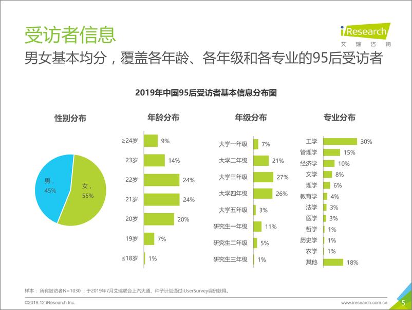 《2019年中国95后洞察报告》 - 第5页预览图