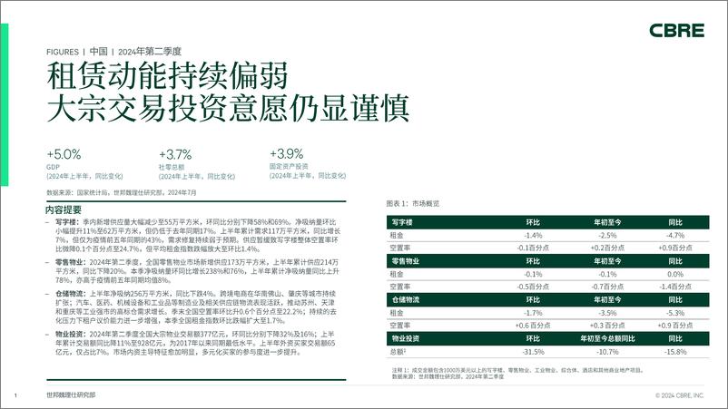 《中国房地产市场报告 2024年第二季度-13页》 - 第1页预览图