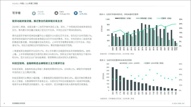 《中国房地产市场报告 2024年第二季度-13页》 - 第3页预览图