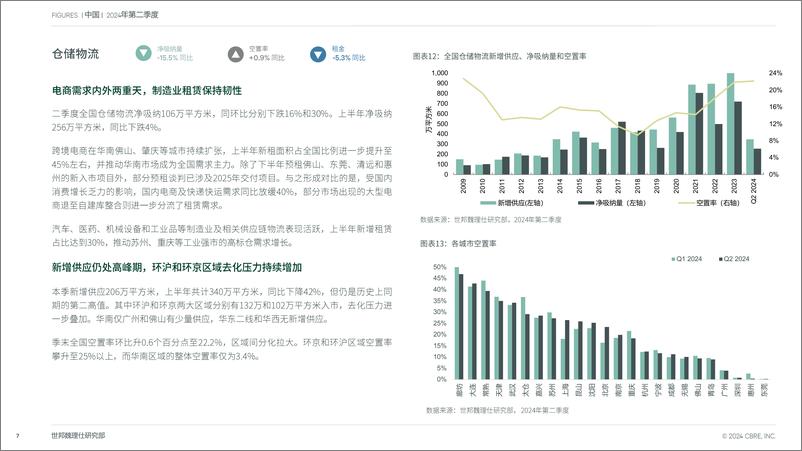 《中国房地产市场报告 2024年第二季度-13页》 - 第7页预览图