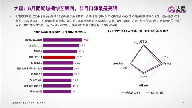 艺恩-《向往的生活》内容营销复盘报告-2020.7-30页 - 第5页预览图