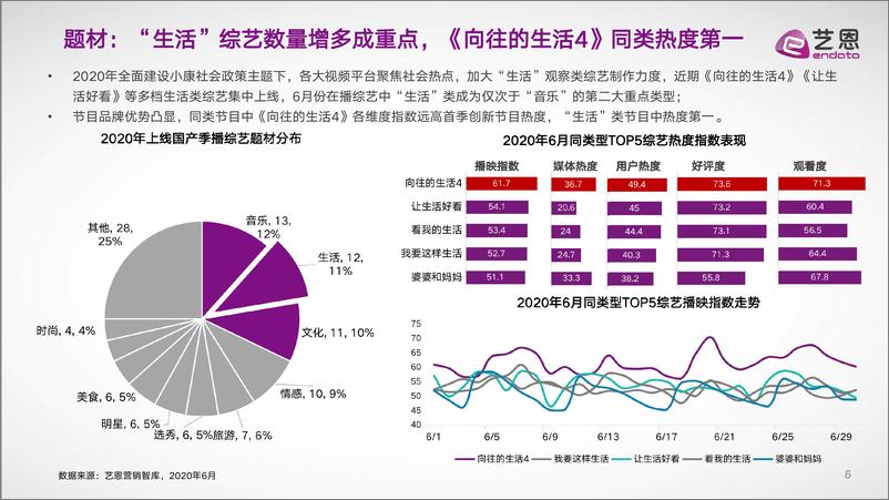 艺恩-《向往的生活》内容营销复盘报告-2020.7-30页 - 第6页预览图