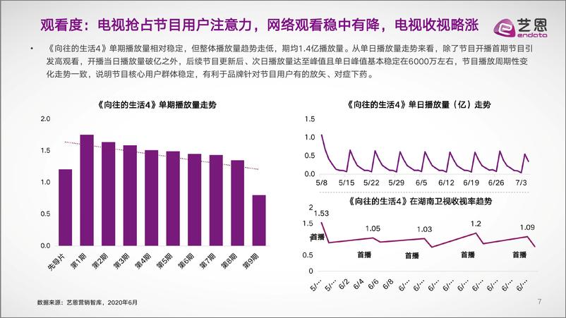 艺恩-《向往的生活》内容营销复盘报告-2020.7-30页 - 第7页预览图