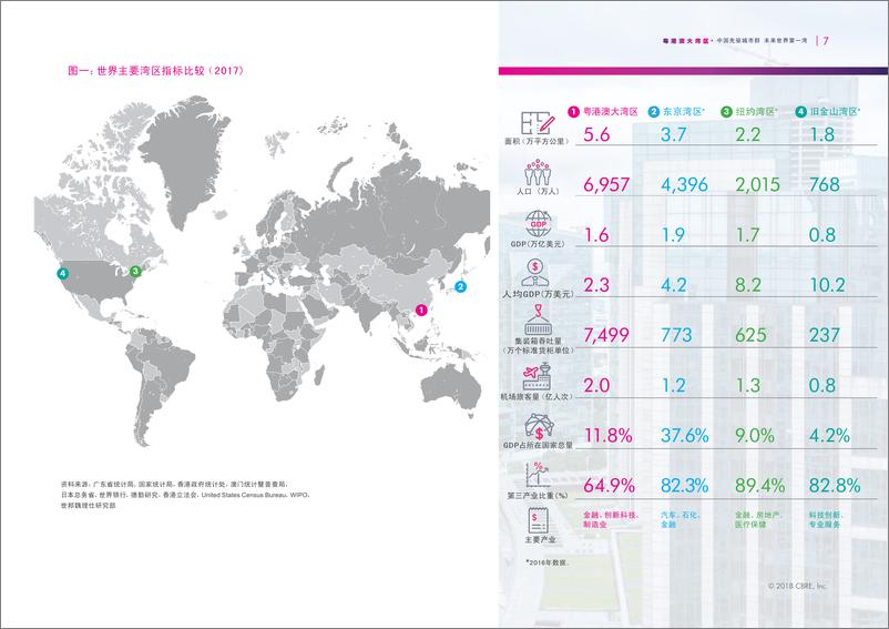 《粤港澳大湾区研究报告：中国先驱城市群+未来世界第一湾-CBRE-2022-40页(1)》 - 第8页预览图